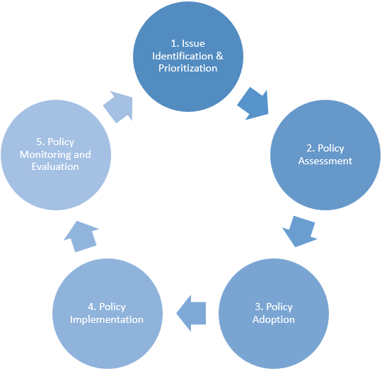 Chart of Policy Development Framework