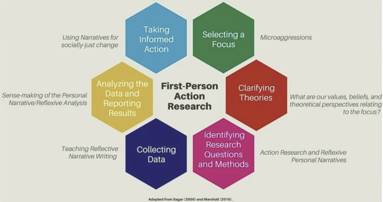 A diagram illustrating the different steps of First Person Action Research.