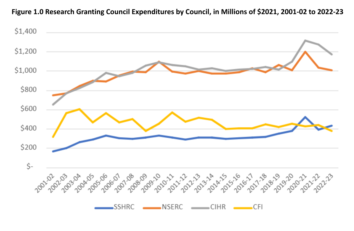 A chart showing the amount of funding each of the tri agency sectors received by council dating back to the year 2000