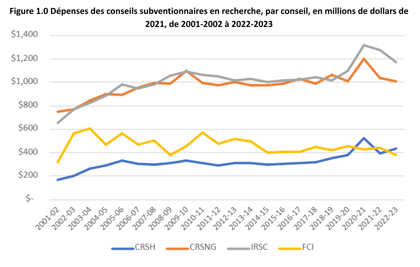 Graphique linéaire illustrant les dépenses des conseils subventionnaires en matière de recherche (CRSH, CRSNG, IRSC, Fondation canadienne pour l'innovation) de 2001-2002 à 2022-2023, en millions.  