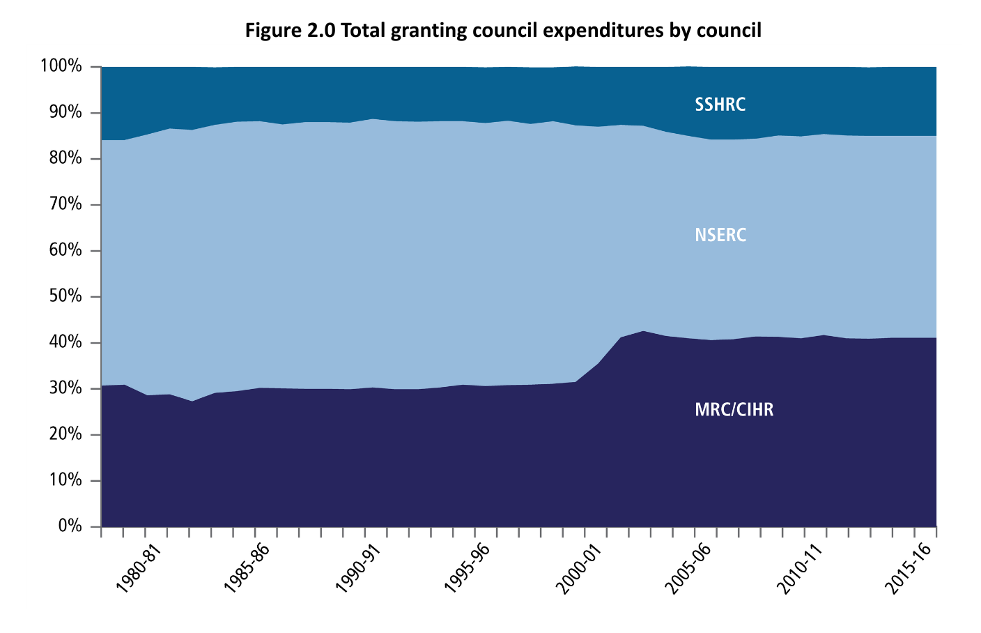 A chart showing the the total granting council expenditures by council dating back to 1975