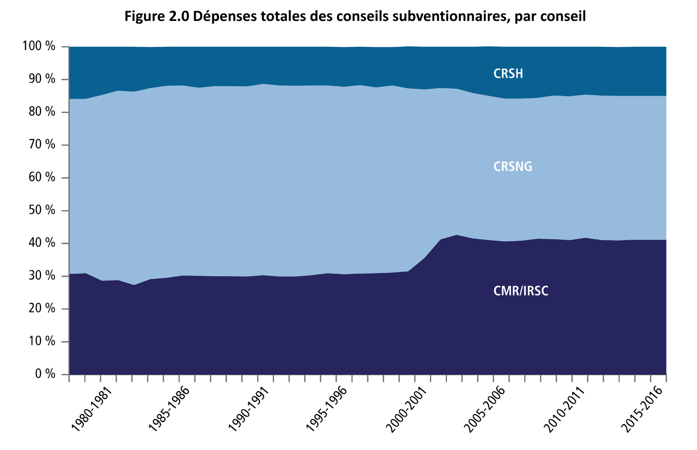 Graphique illustrant les dépenses totales des conseils subventionnaires par conseil (CRSH, CRSNG, MRC/IRSC) de 1975 à 2016, en pourcentage. 